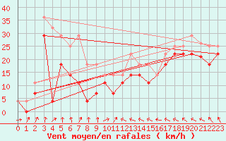 Courbe de la force du vent pour Bares