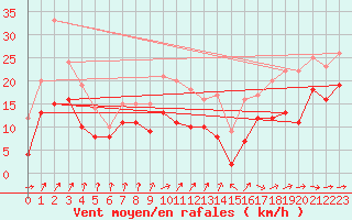 Courbe de la force du vent pour Chieming