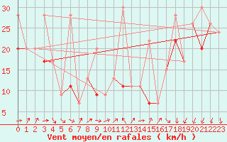 Courbe de la force du vent pour Chasseral (Sw)