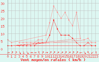 Courbe de la force du vent pour Cressier