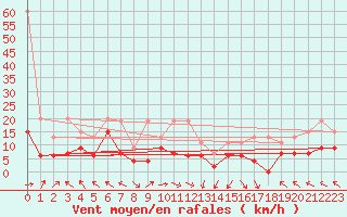Courbe de la force du vent pour Plaffeien-Oberschrot
