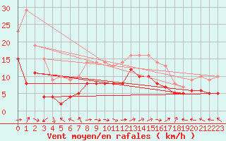Courbe de la force du vent pour Chieming