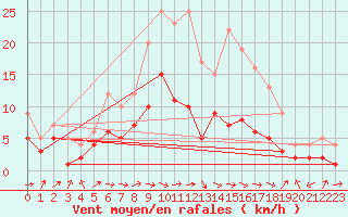 Courbe de la force du vent pour Gardelegen