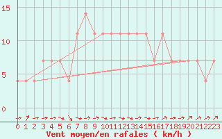 Courbe de la force du vent pour Amstetten