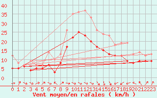 Courbe de la force du vent pour Neu Ulrichstein