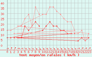 Courbe de la force du vent pour Brasov