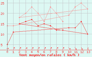 Courbe de la force du vent pour Port-en-Bessin (14)