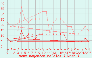 Courbe de la force du vent pour Vila Real
