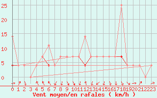 Courbe de la force du vent pour Soknedal
