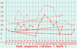 Courbe de la force du vent pour Formigures (66)