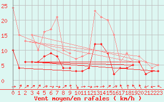 Courbe de la force du vent pour Paray-le-Monial - St-Yan (71)