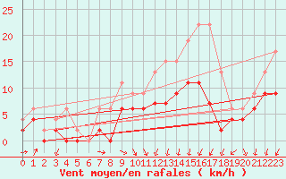 Courbe de la force du vent pour Le Bourget (93)