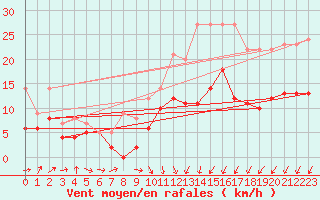 Courbe de la force du vent pour Villacoublay (78)