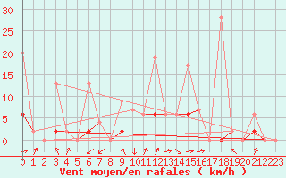 Courbe de la force du vent pour Afyon