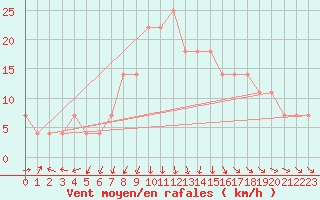 Courbe de la force du vent pour Kokemaki Tulkkila