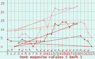 Courbe de la force du vent pour Le Luc - Cannet des Maures (83)