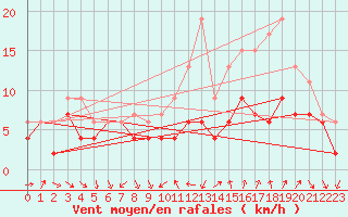 Courbe de la force du vent pour Dijon / Longvic (21)
