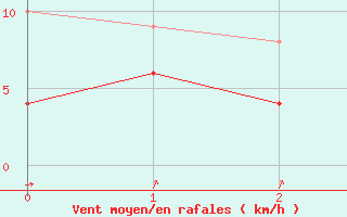 Courbe de la force du vent pour Pommerit-Jaudy (22)