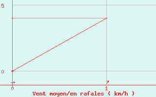 Courbe de la force du vent pour Trysil Vegstasjon