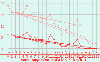 Courbe de la force du vent pour Lignerolles (03)