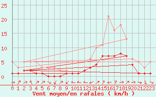 Courbe de la force du vent pour Manlleu (Esp)