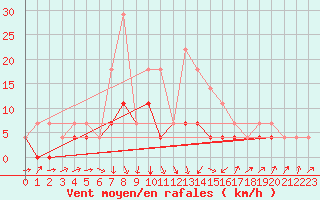 Courbe de la force du vent pour Miskolc