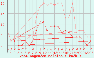 Courbe de la force du vent pour Einsiedeln