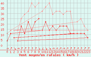 Courbe de la force du vent pour Lahr (All)