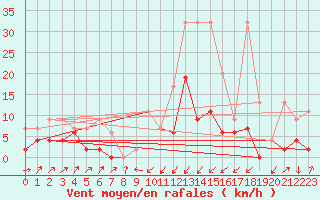 Courbe de la force du vent pour Zermatt