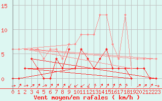 Courbe de la force du vent pour Stabio
