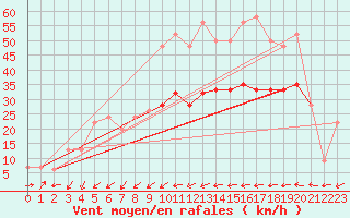 Courbe de la force du vent pour Altnaharra