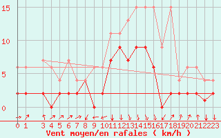 Courbe de la force du vent pour Einsiedeln