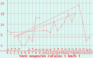 Courbe de la force du vent pour Crdoba Aeropuerto