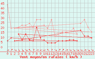 Courbe de la force du vent pour Eggishorn