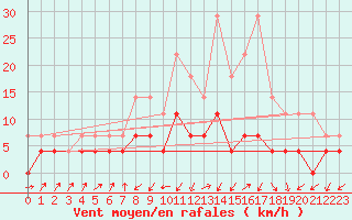 Courbe de la force du vent pour Kristiansand / Kjevik