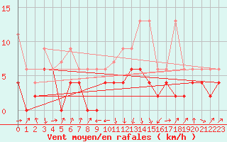 Courbe de la force du vent pour Thun