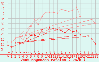 Courbe de la force du vent pour Lille (59)