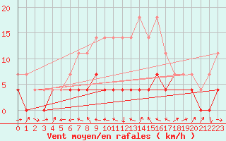 Courbe de la force du vent pour Deva