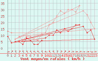 Courbe de la force du vent pour Angoulme - Brie Champniers (16)