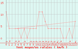 Courbe de la force du vent pour Kufstein