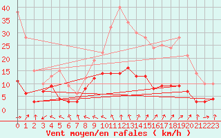 Courbe de la force du vent pour Brive-Souillac (19)