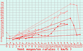 Courbe de la force du vent pour Rodez (12)