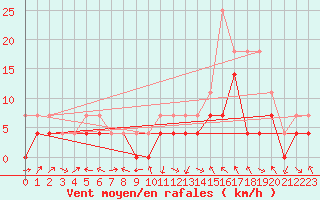 Courbe de la force du vent pour Slovenj Gradec