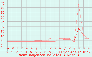 Courbe de la force du vent pour Loznica