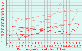 Courbe de la force du vent pour Angoulme - Brie Champniers (16)