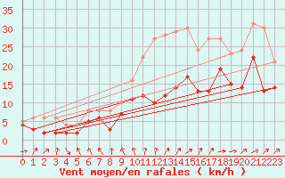 Courbe de la force du vent pour Bordeaux (33)