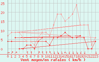 Courbe de la force du vent pour Auch (32)