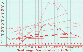 Courbe de la force du vent pour Berzme (07)