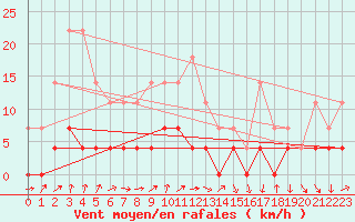 Courbe de la force du vent pour Bistrita