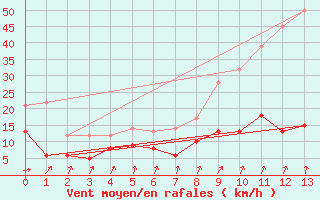 Courbe de la force du vent pour Markstein Crtes (68)